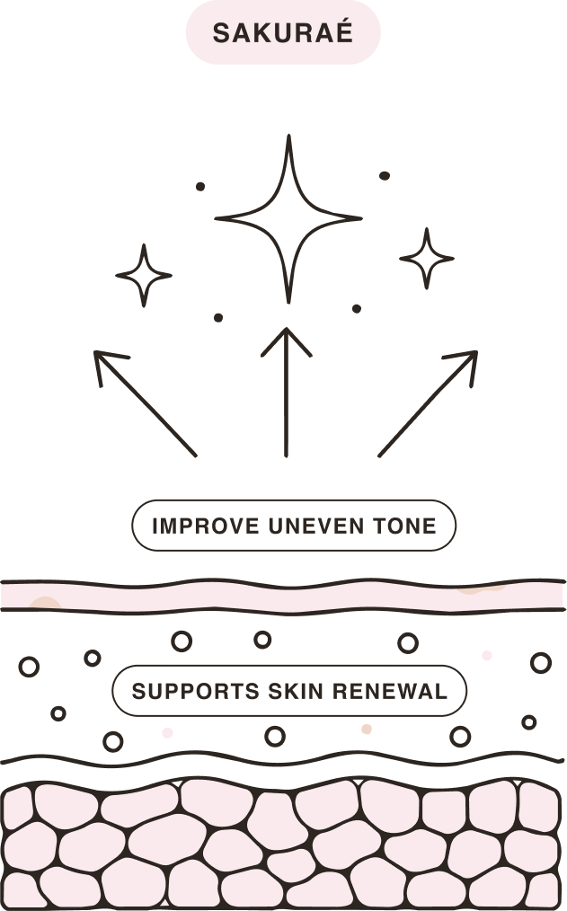 Sakuraé improves uneven tone and supports skin renewal.